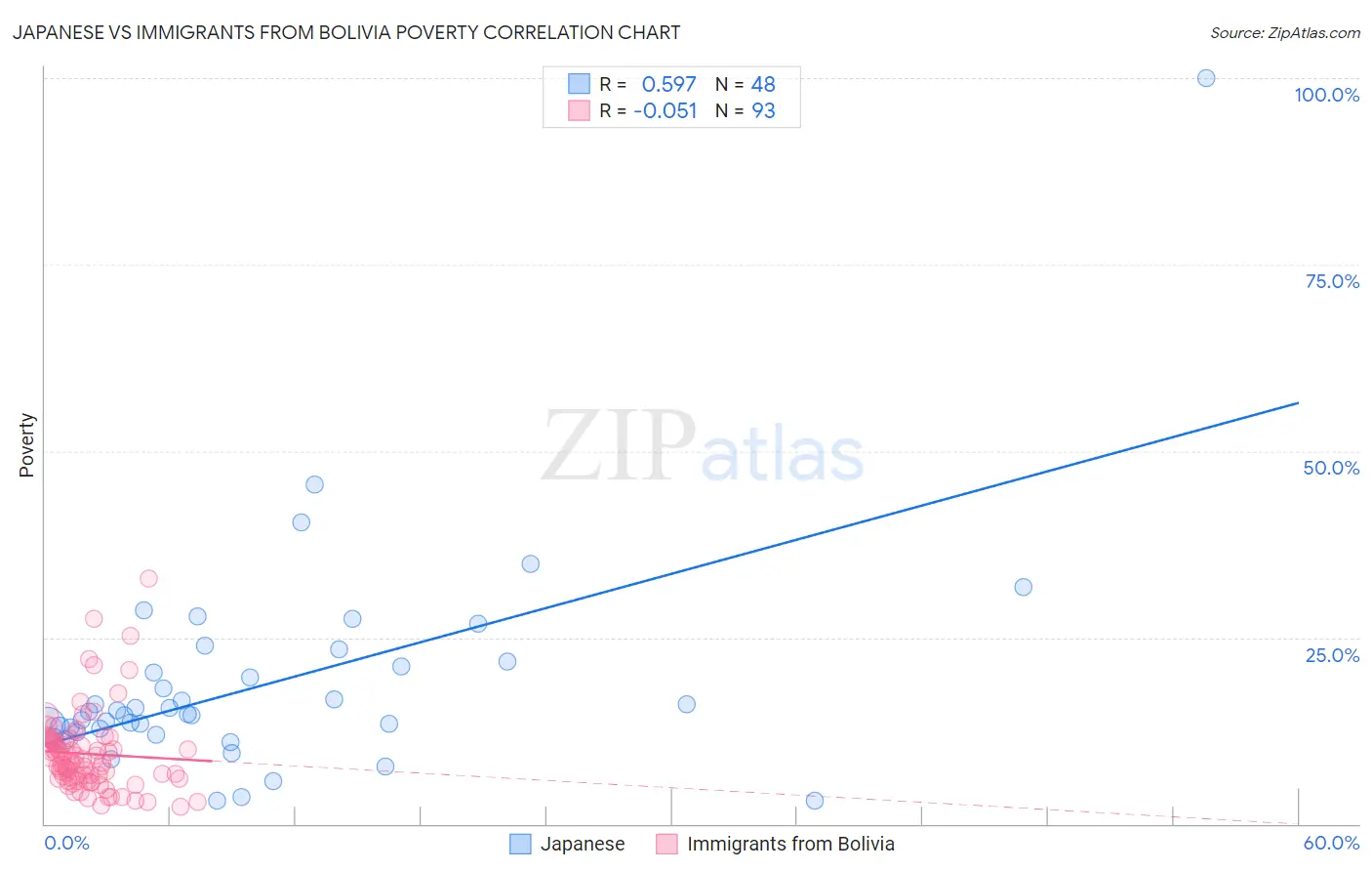 Japanese vs Immigrants from Bolivia Poverty