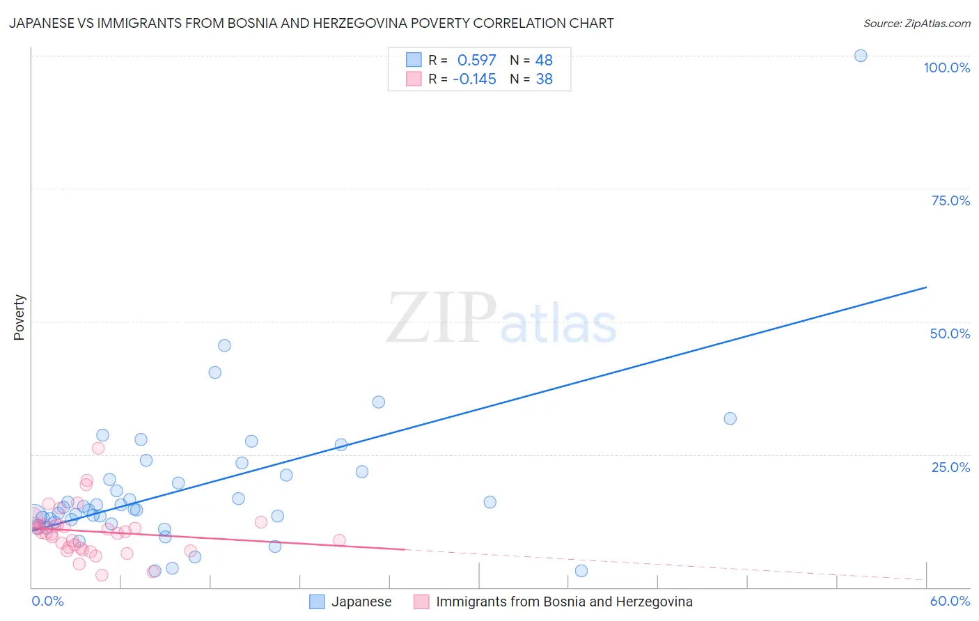 Japanese vs Immigrants from Bosnia and Herzegovina Poverty