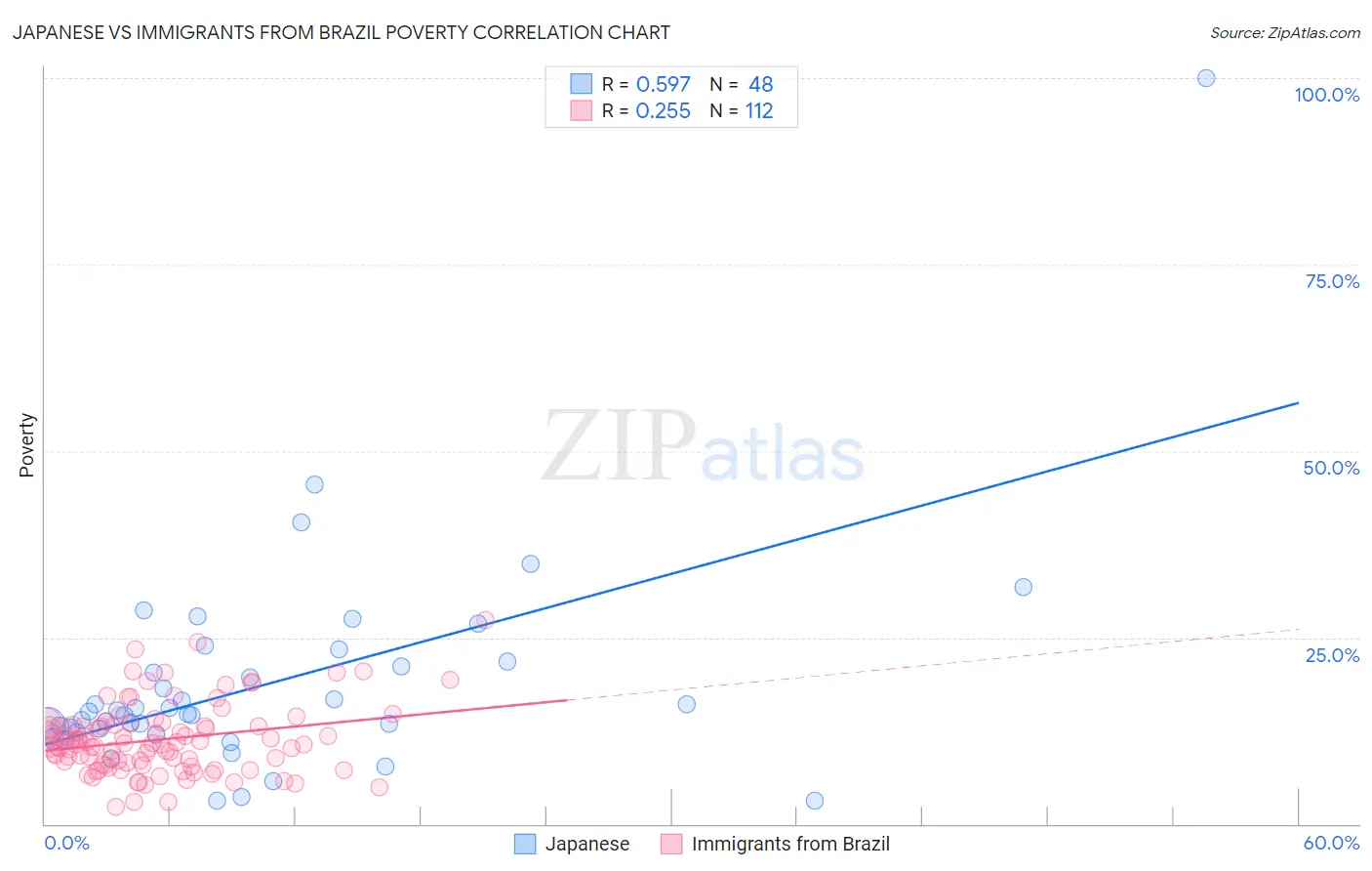 Japanese vs Immigrants from Brazil Poverty