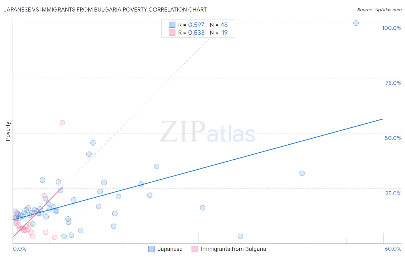 Japanese vs Immigrants from Bulgaria Poverty