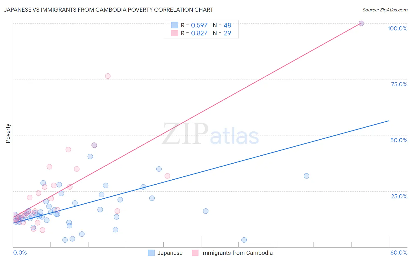 Japanese vs Immigrants from Cambodia Poverty