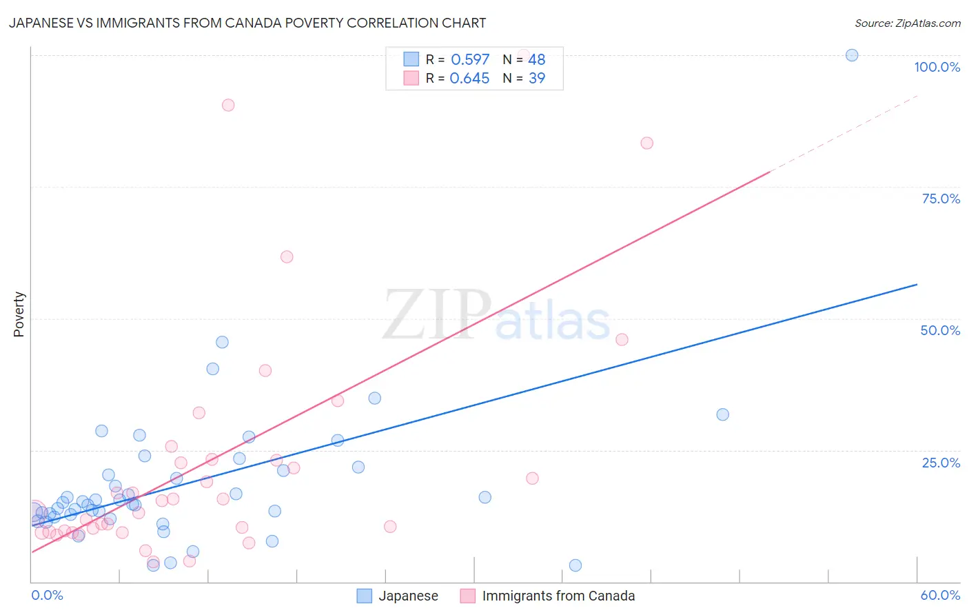 Japanese vs Immigrants from Canada Poverty