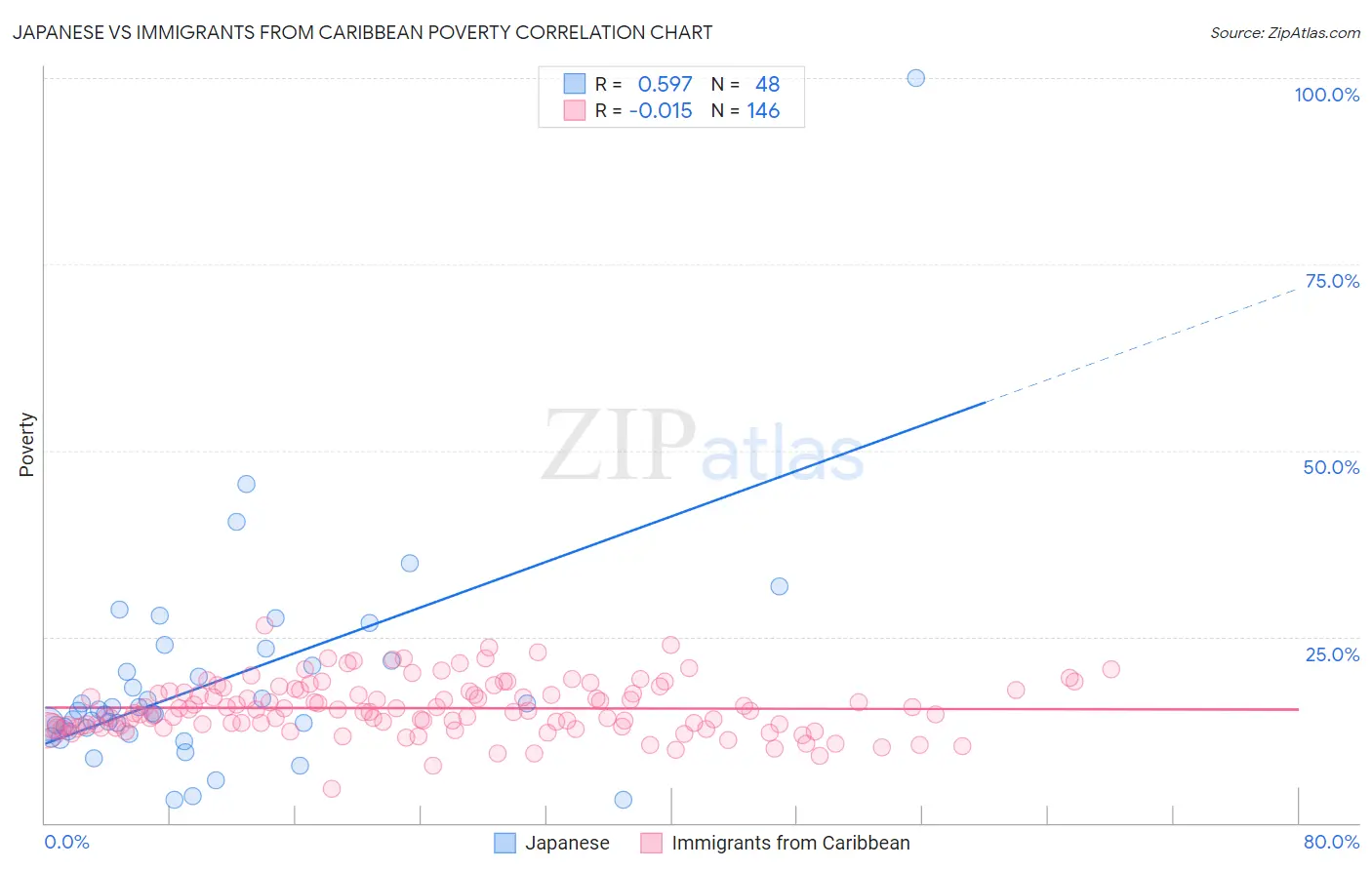 Japanese vs Immigrants from Caribbean Poverty