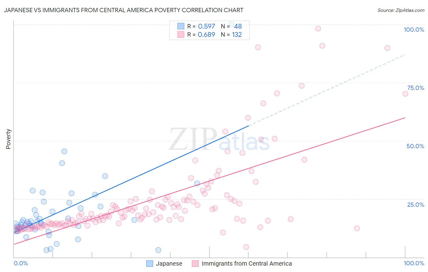 Japanese vs Immigrants from Central America Poverty