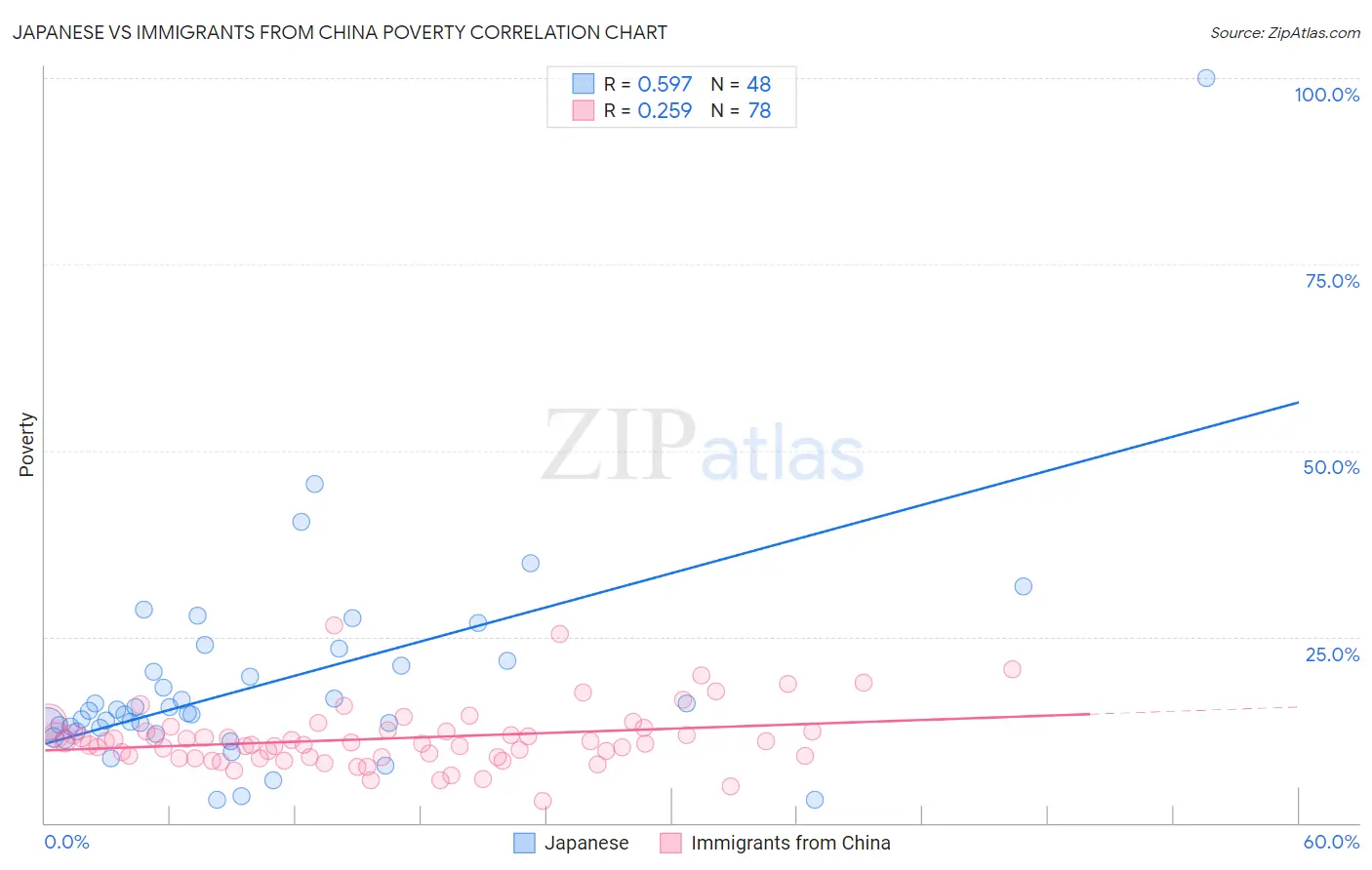 Japanese vs Immigrants from China Poverty