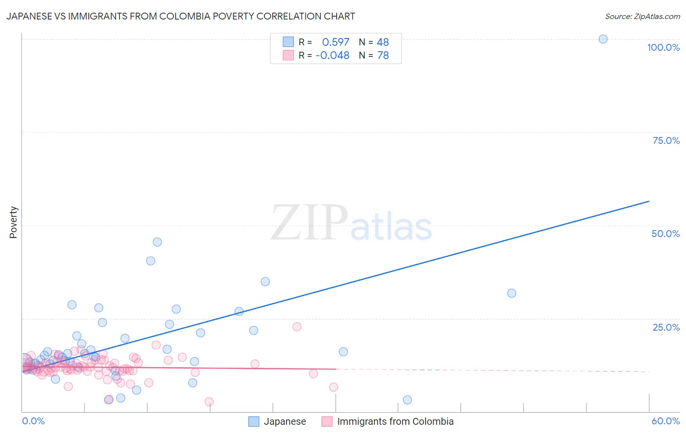 Japanese vs Immigrants from Colombia Poverty