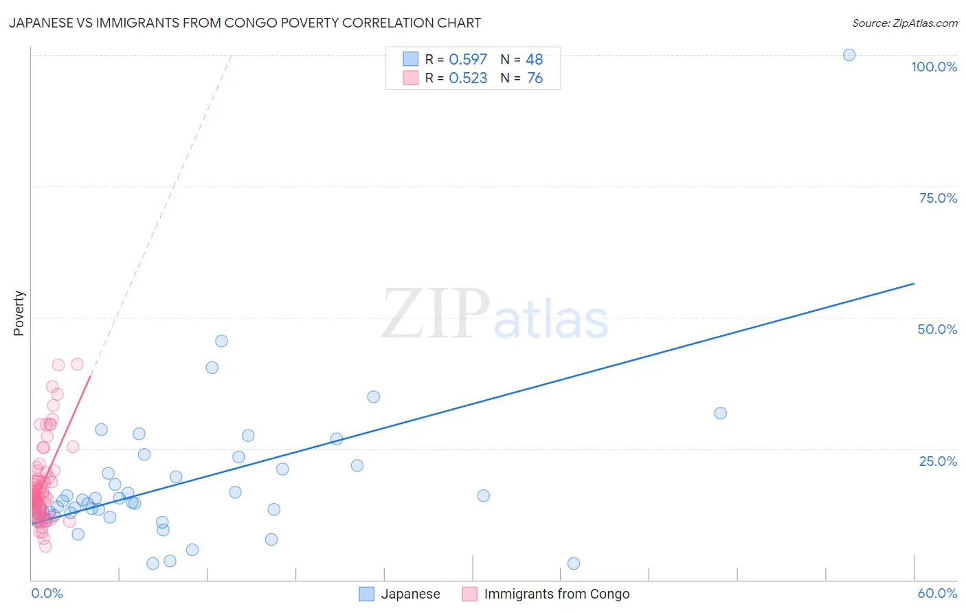 Japanese vs Immigrants from Congo Poverty