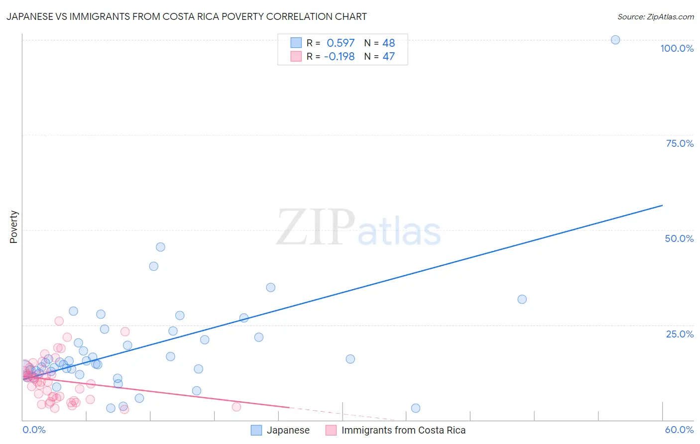 Japanese vs Immigrants from Costa Rica Poverty