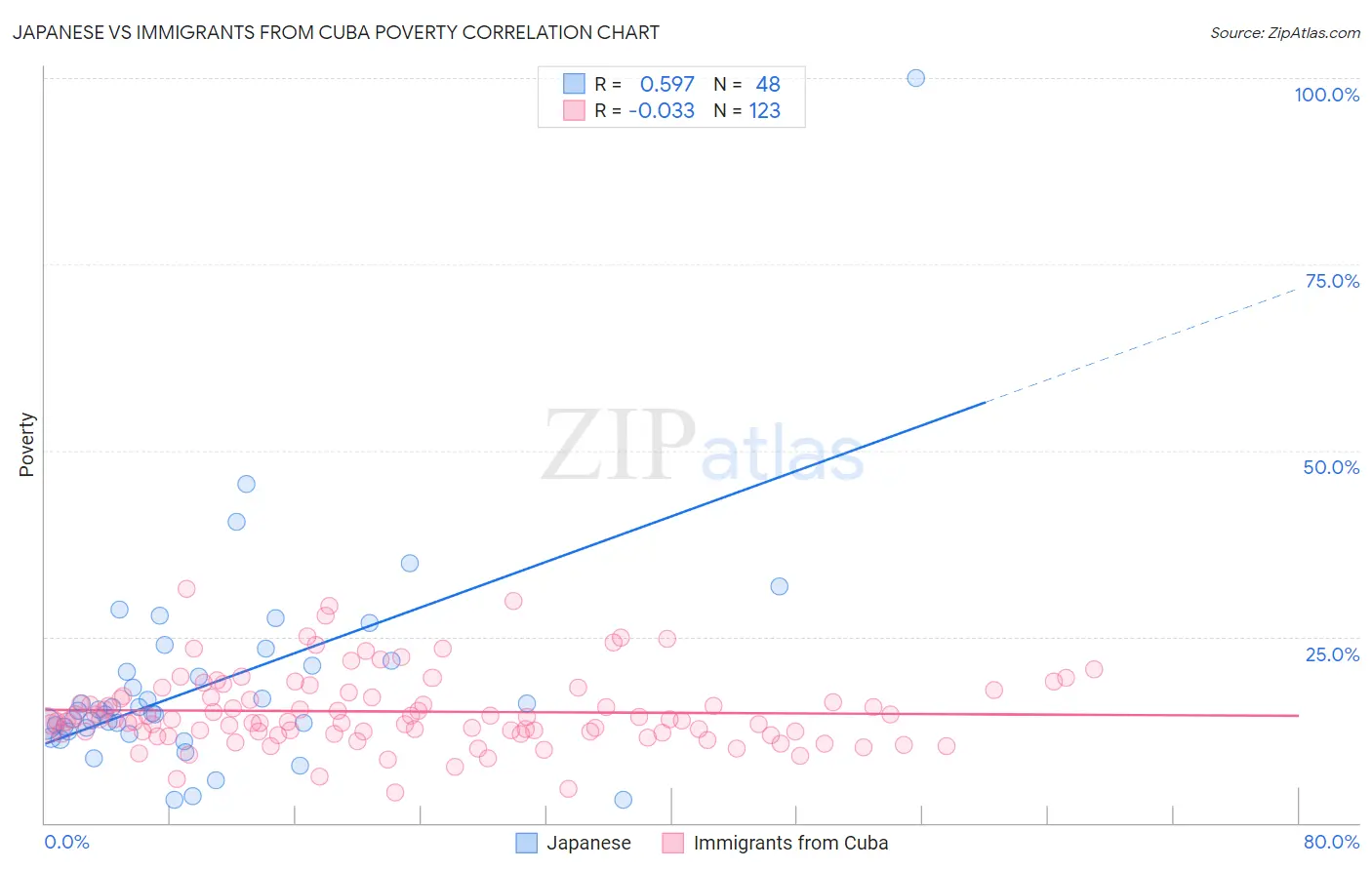 Japanese vs Immigrants from Cuba Poverty