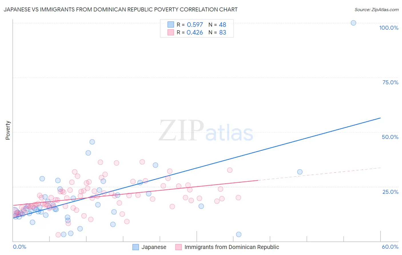 Japanese vs Immigrants from Dominican Republic Poverty