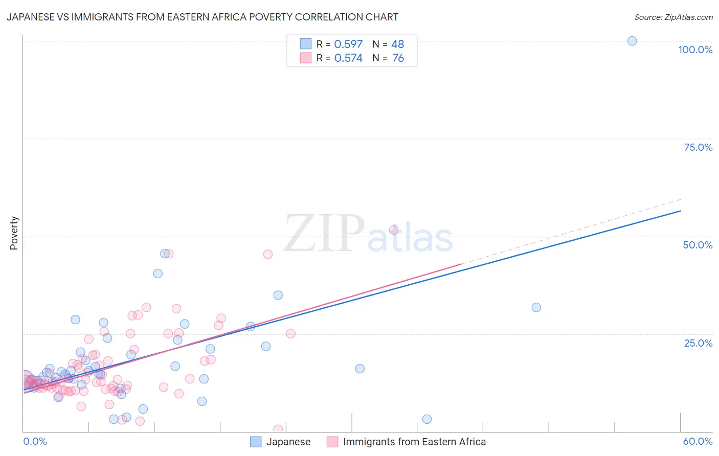 Japanese vs Immigrants from Eastern Africa Poverty