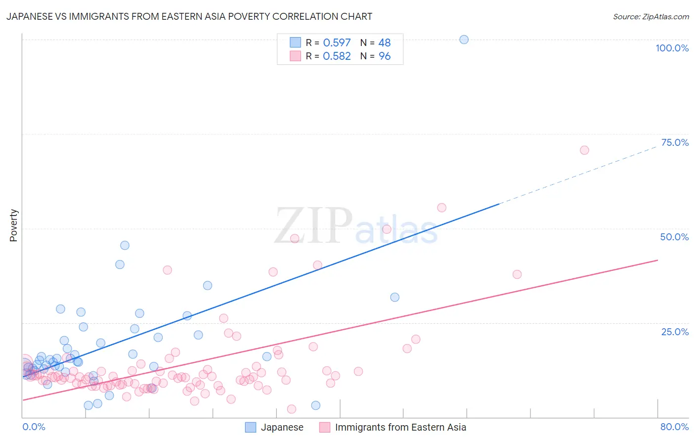Japanese vs Immigrants from Eastern Asia Poverty