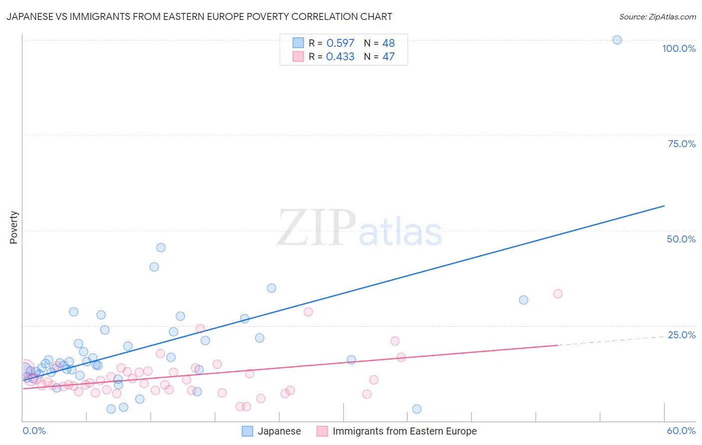 Japanese vs Immigrants from Eastern Europe Poverty