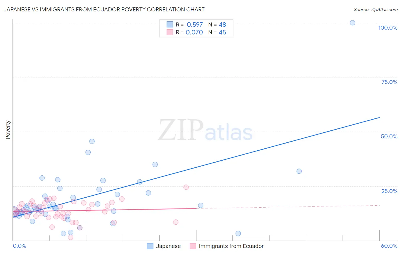 Japanese vs Immigrants from Ecuador Poverty