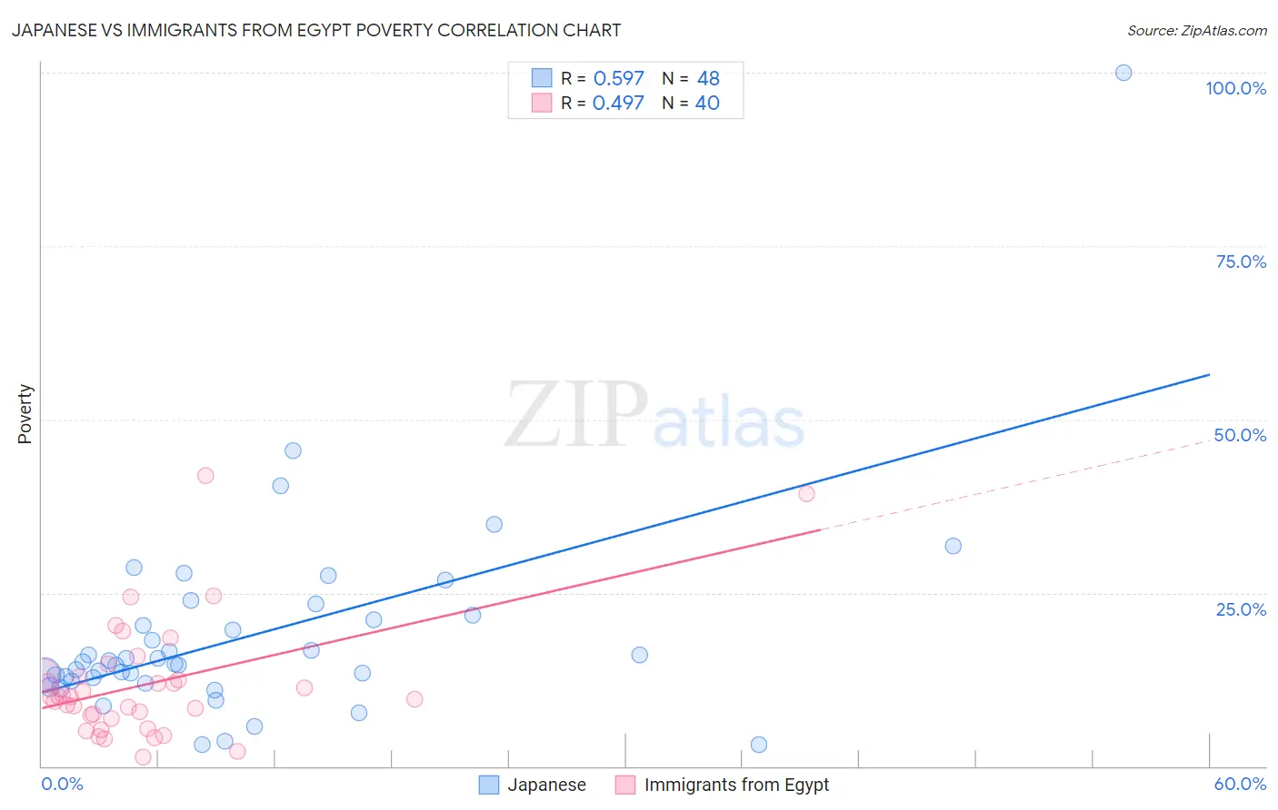 Japanese vs Immigrants from Egypt Poverty