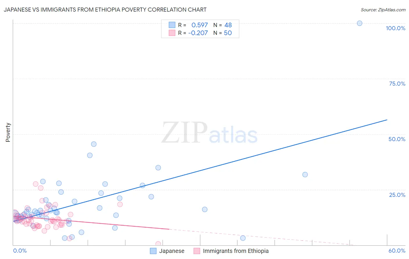 Japanese vs Immigrants from Ethiopia Poverty