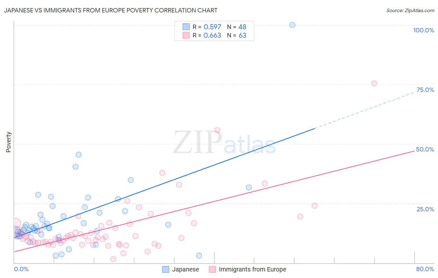 Japanese vs Immigrants from Europe Poverty