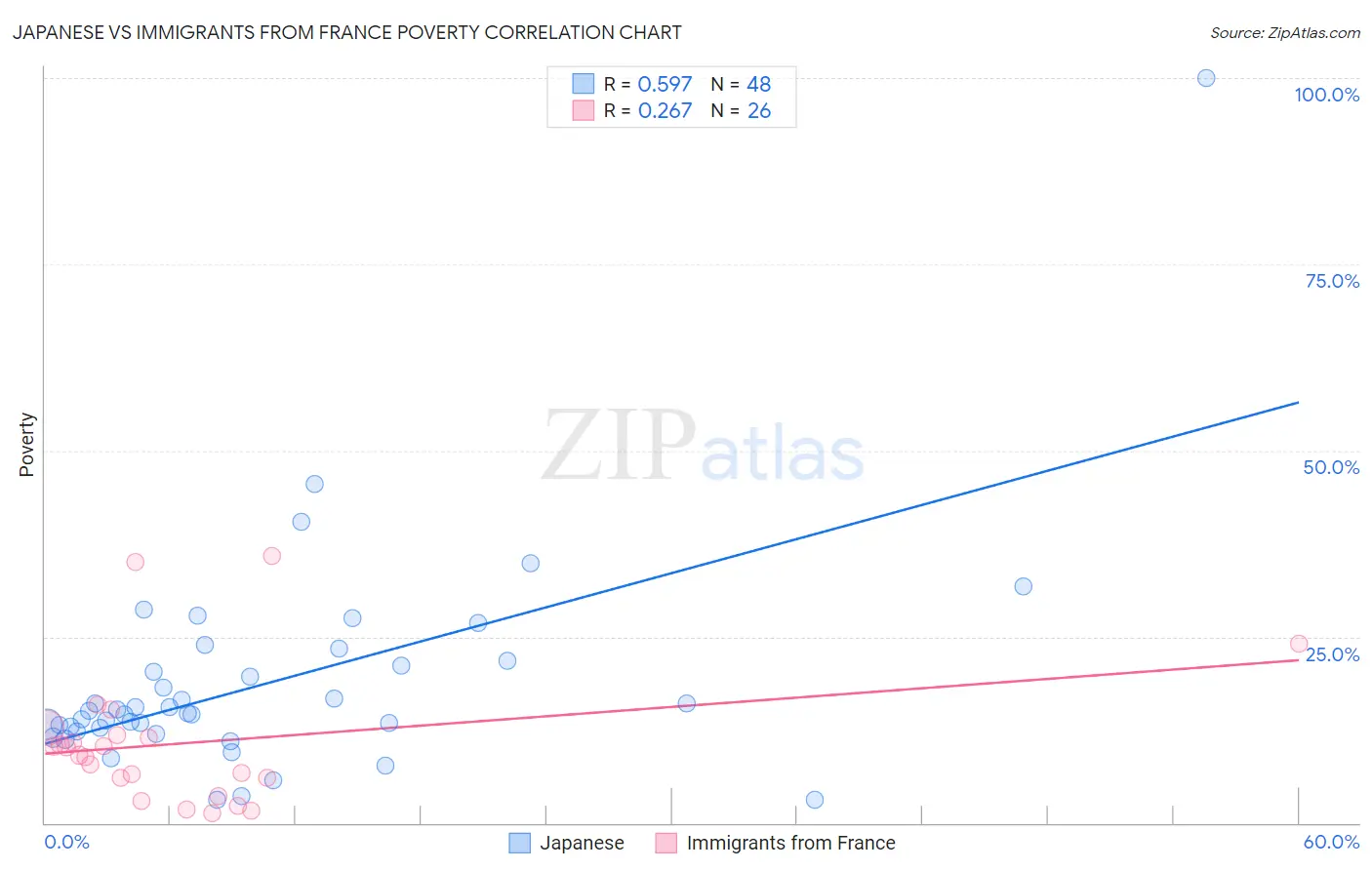 Japanese vs Immigrants from France Poverty