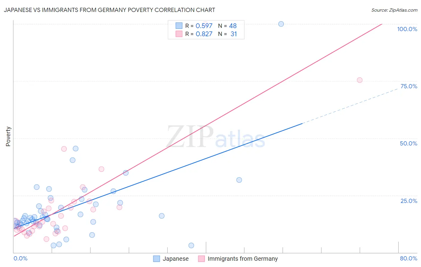 Japanese vs Immigrants from Germany Poverty