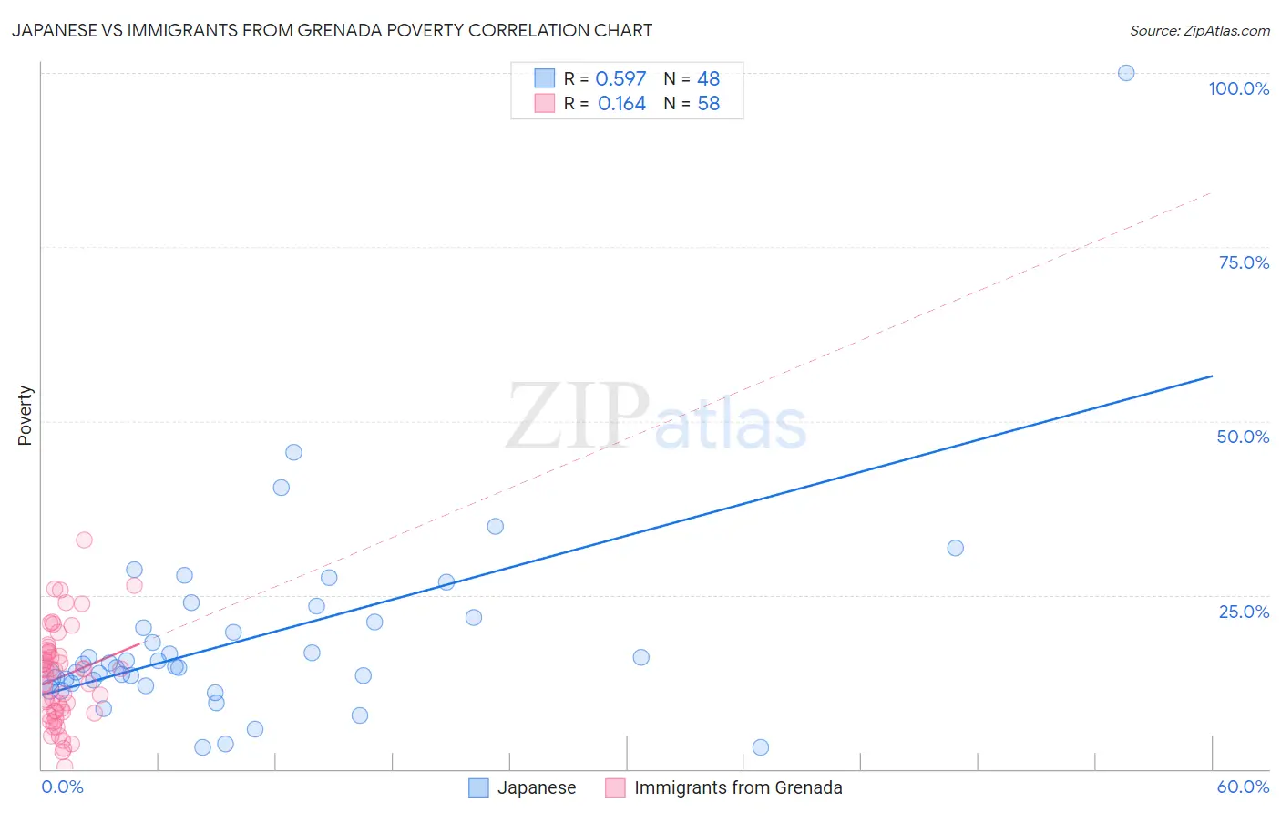 Japanese vs Immigrants from Grenada Poverty