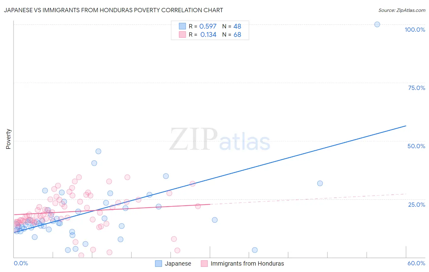 Japanese vs Immigrants from Honduras Poverty