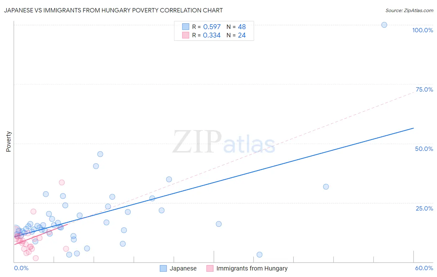 Japanese vs Immigrants from Hungary Poverty