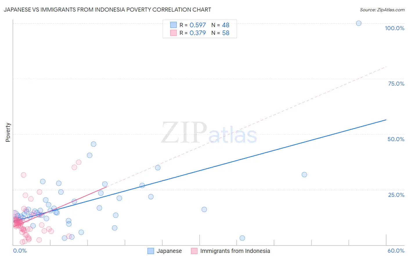 Japanese vs Immigrants from Indonesia Poverty