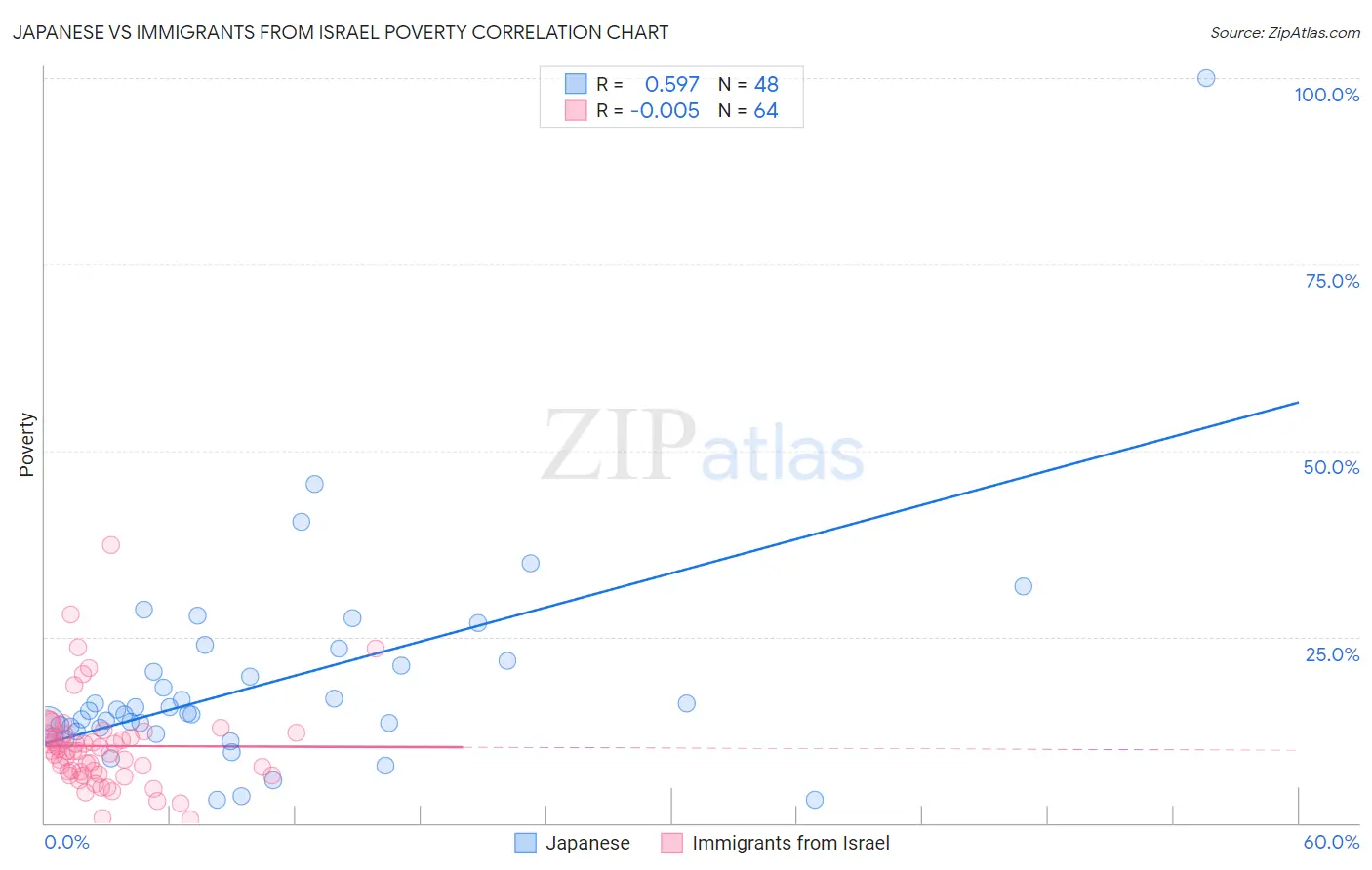 Japanese vs Immigrants from Israel Poverty