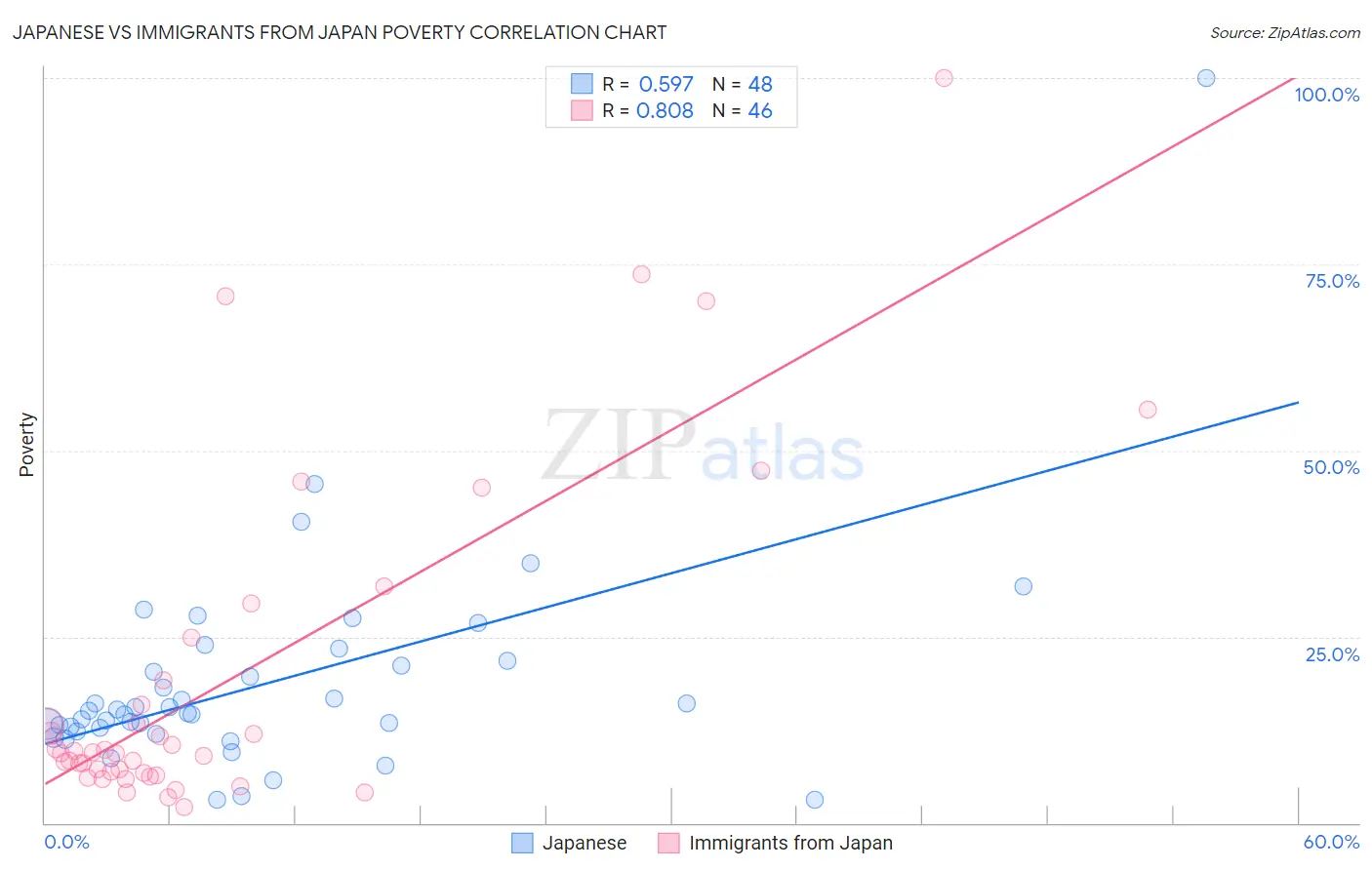 Japanese vs Immigrants from Japan Poverty