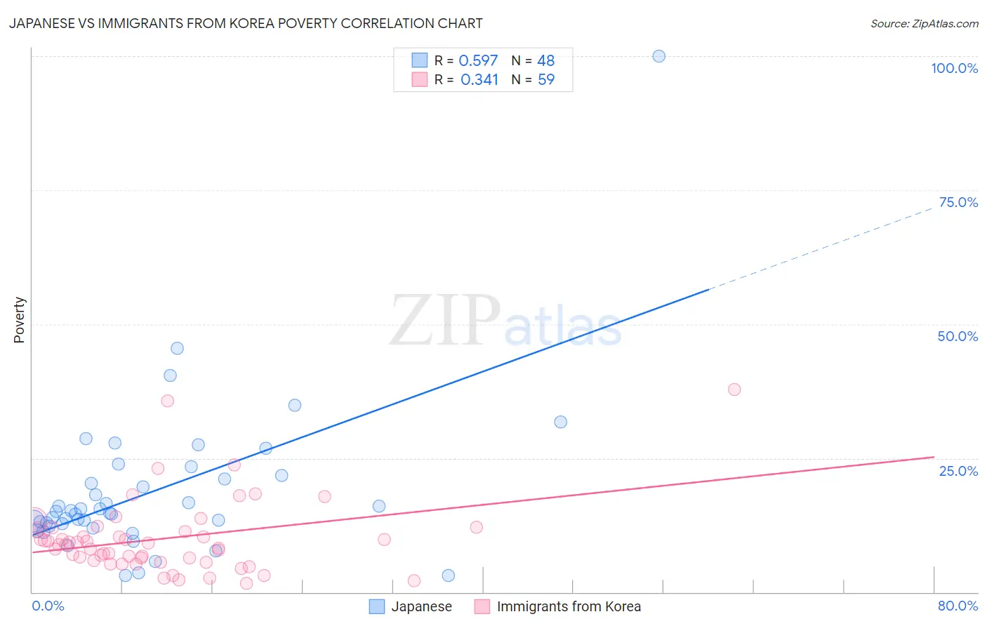 Japanese vs Immigrants from Korea Poverty