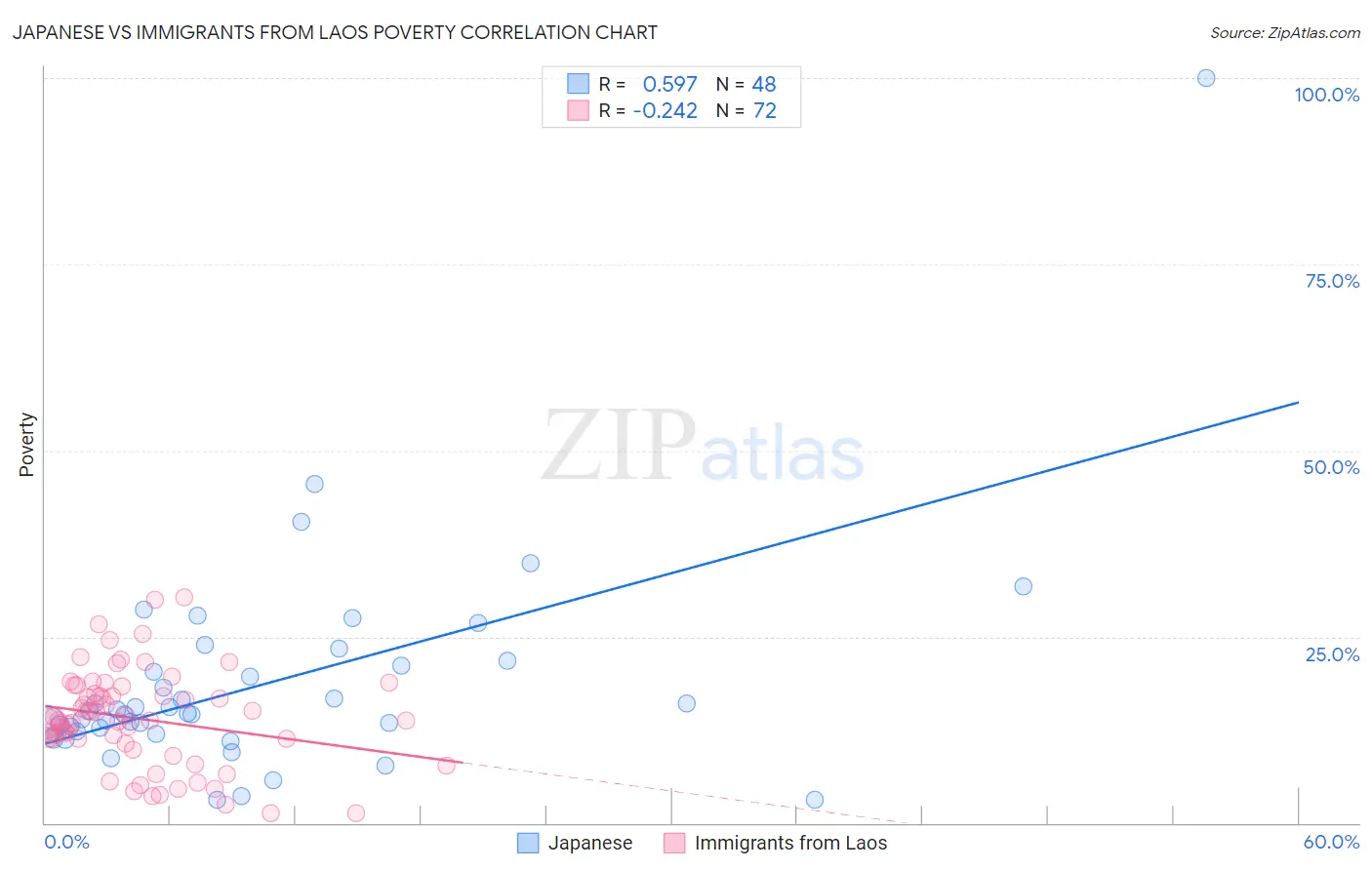 Japanese vs Immigrants from Laos Poverty