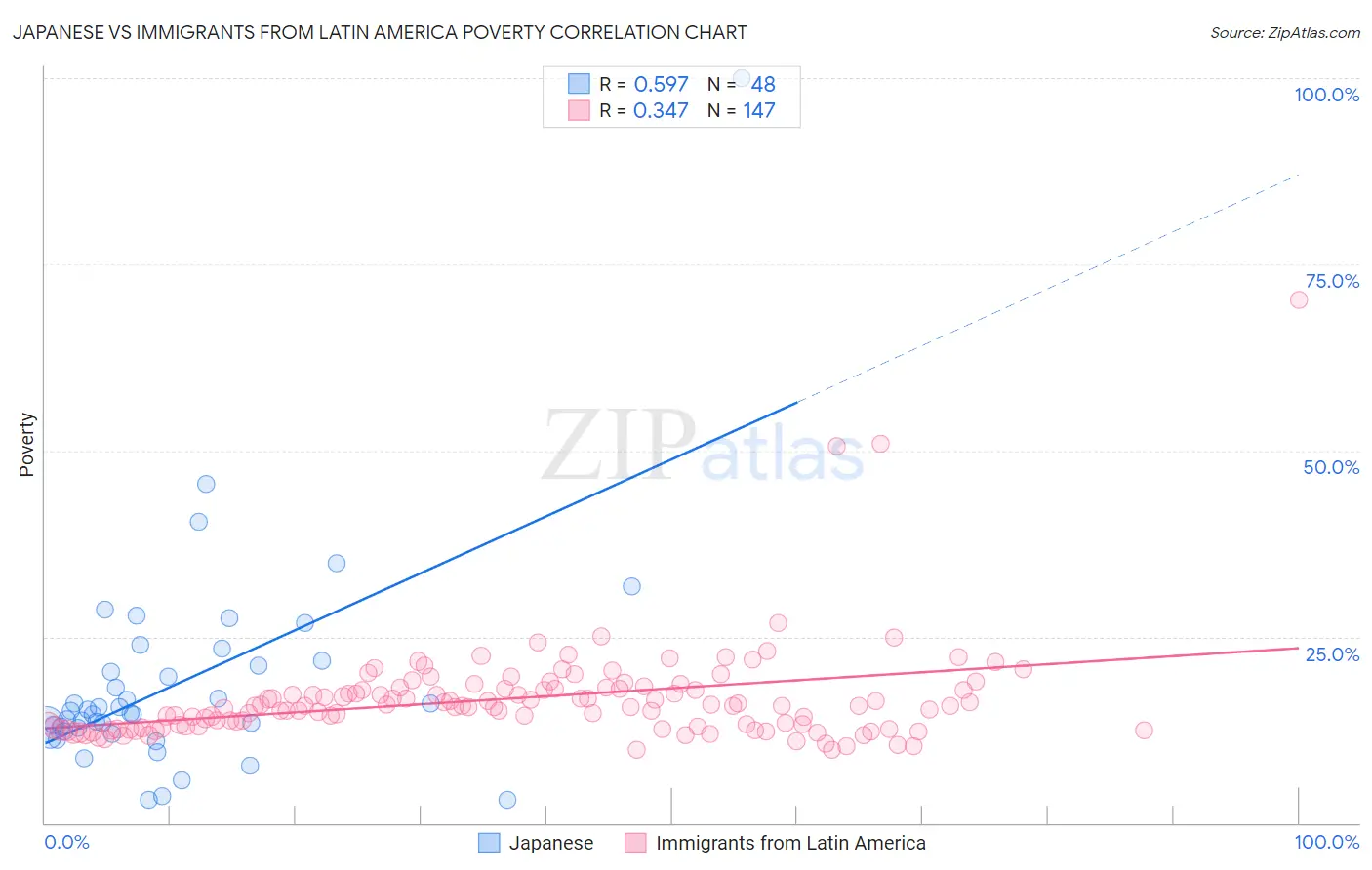 Japanese vs Immigrants from Latin America Poverty