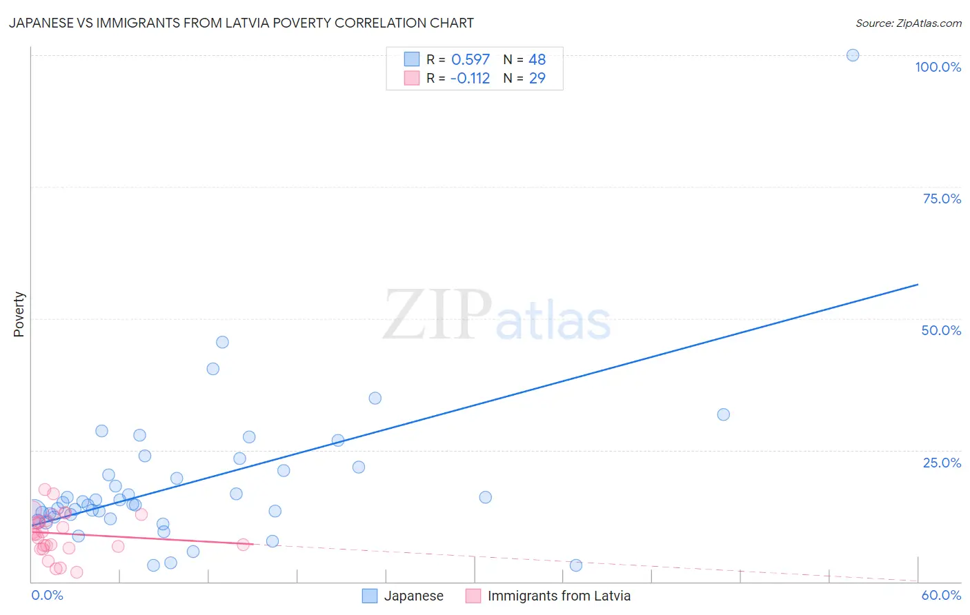Japanese vs Immigrants from Latvia Poverty