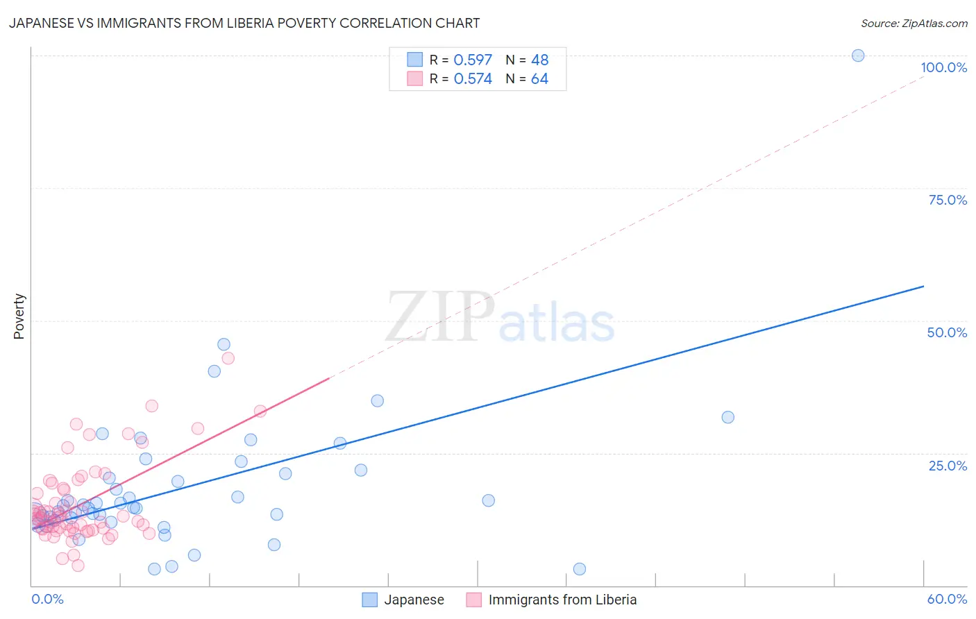 Japanese vs Immigrants from Liberia Poverty