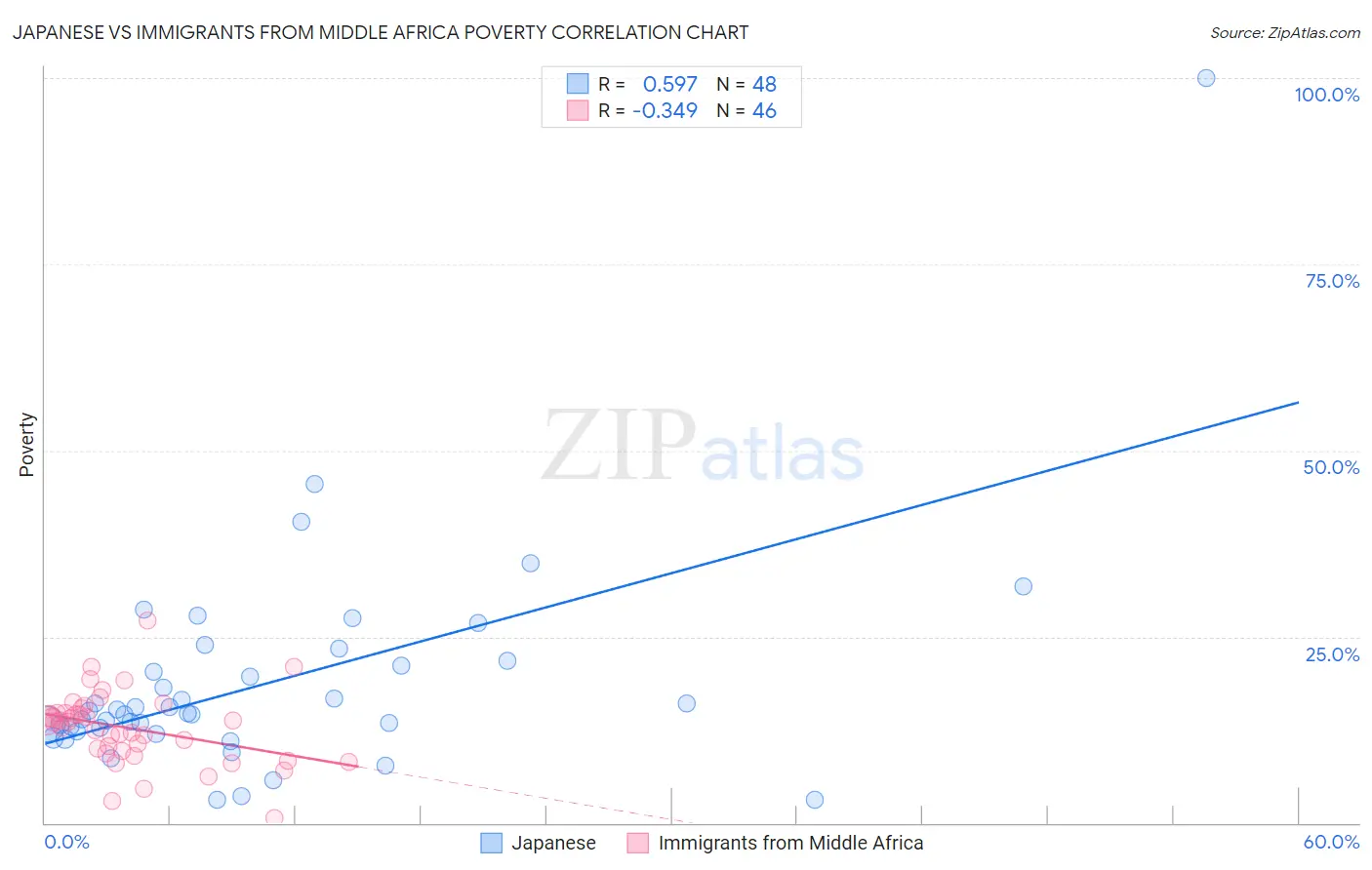 Japanese vs Immigrants from Middle Africa Poverty