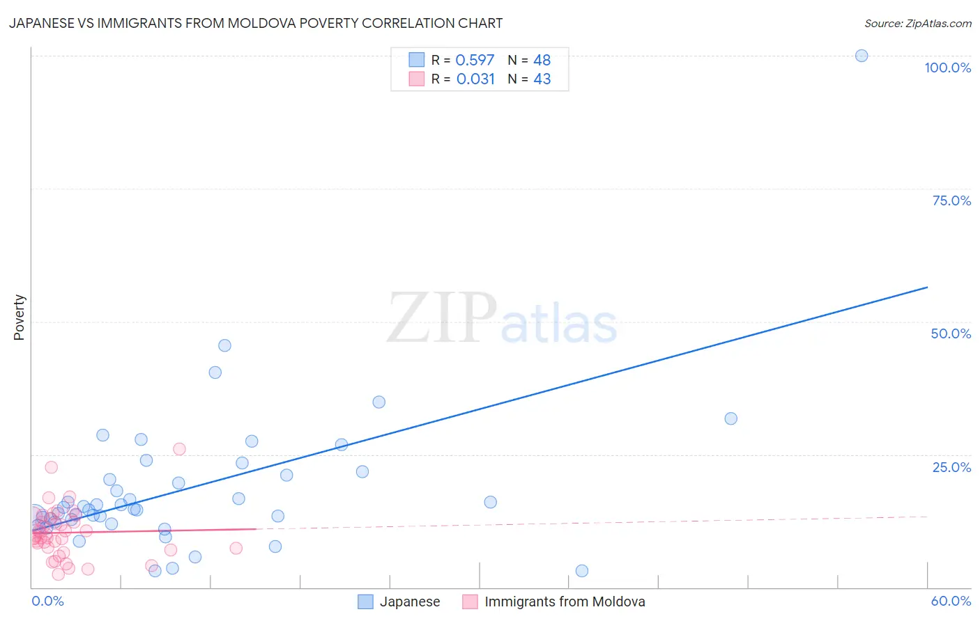 Japanese vs Immigrants from Moldova Poverty