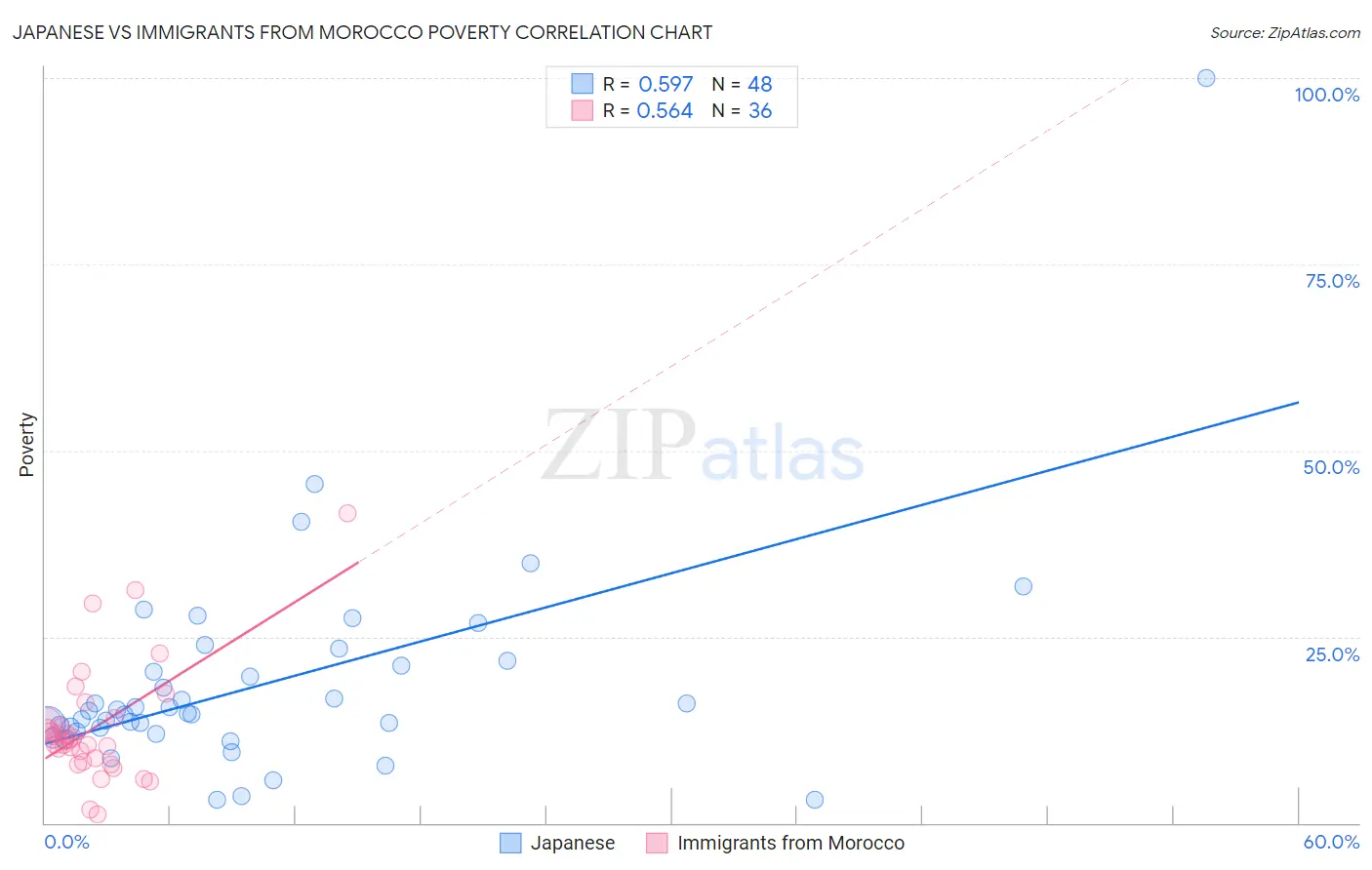 Japanese vs Immigrants from Morocco Poverty