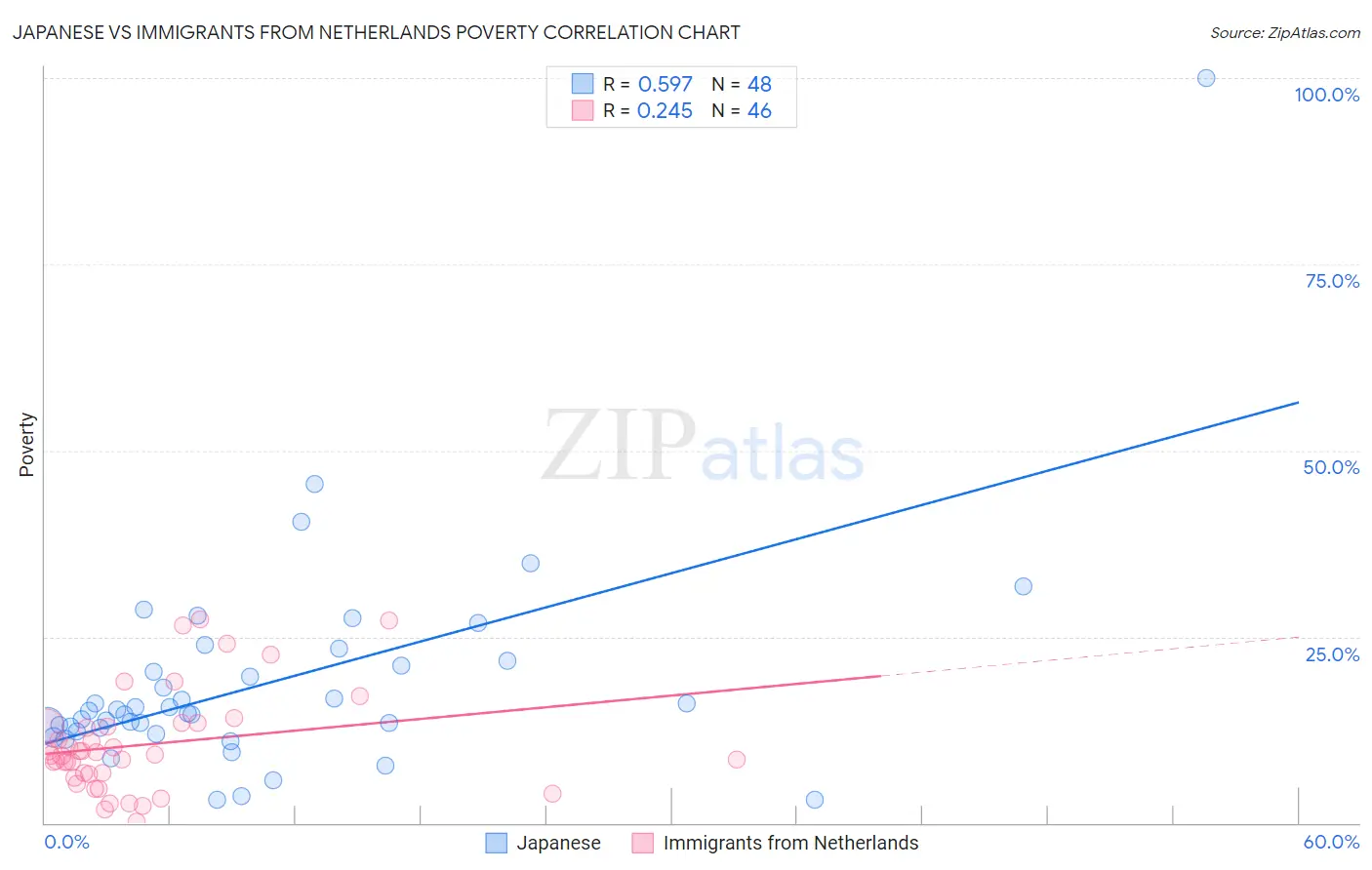 Japanese vs Immigrants from Netherlands Poverty