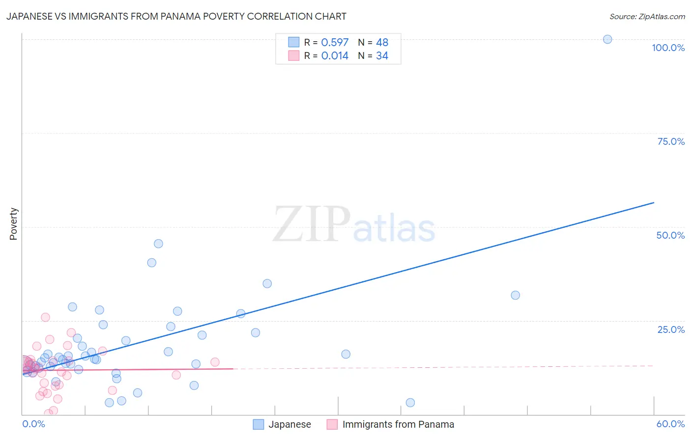 Japanese vs Immigrants from Panama Poverty