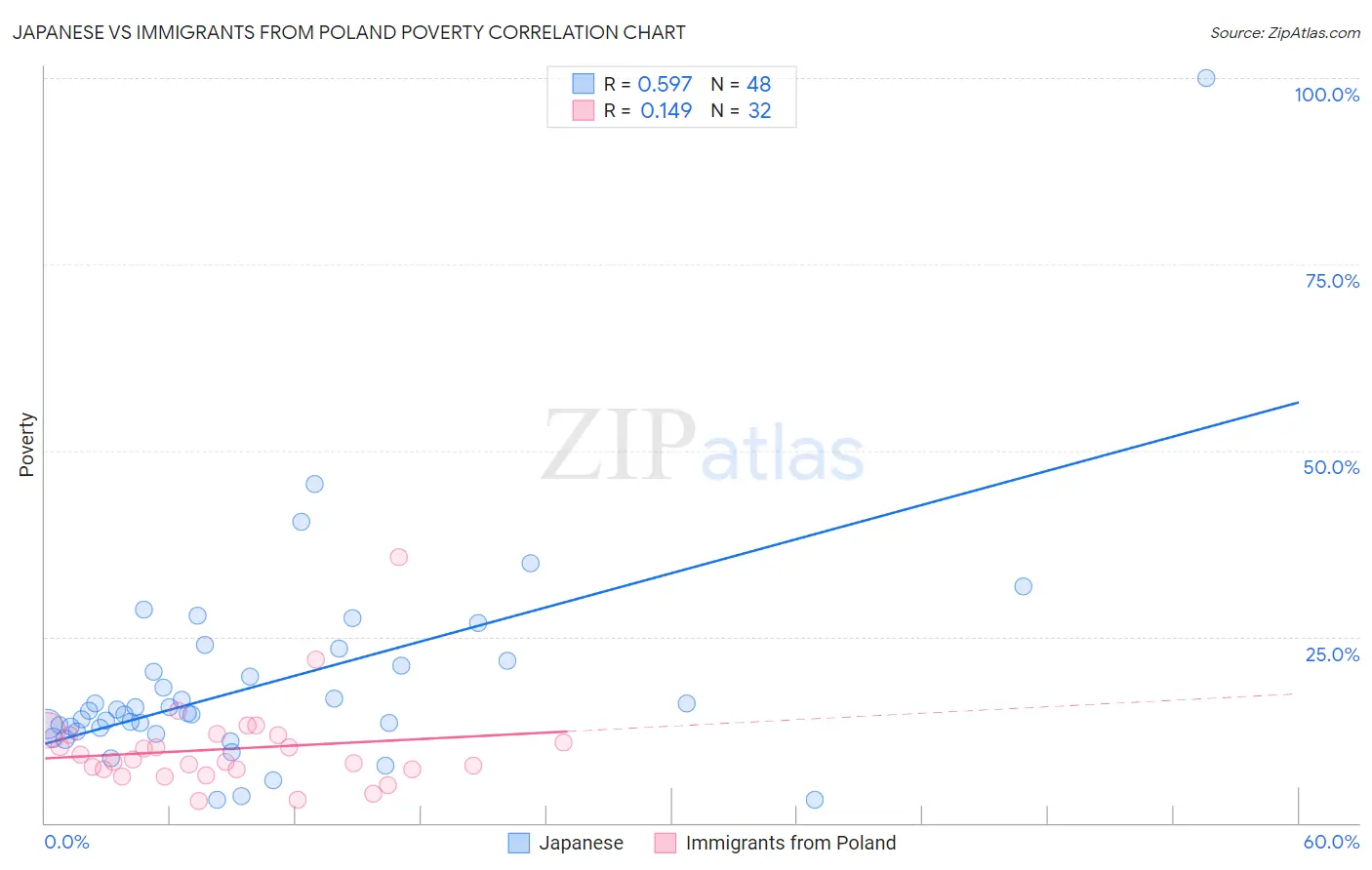 Japanese vs Immigrants from Poland Poverty