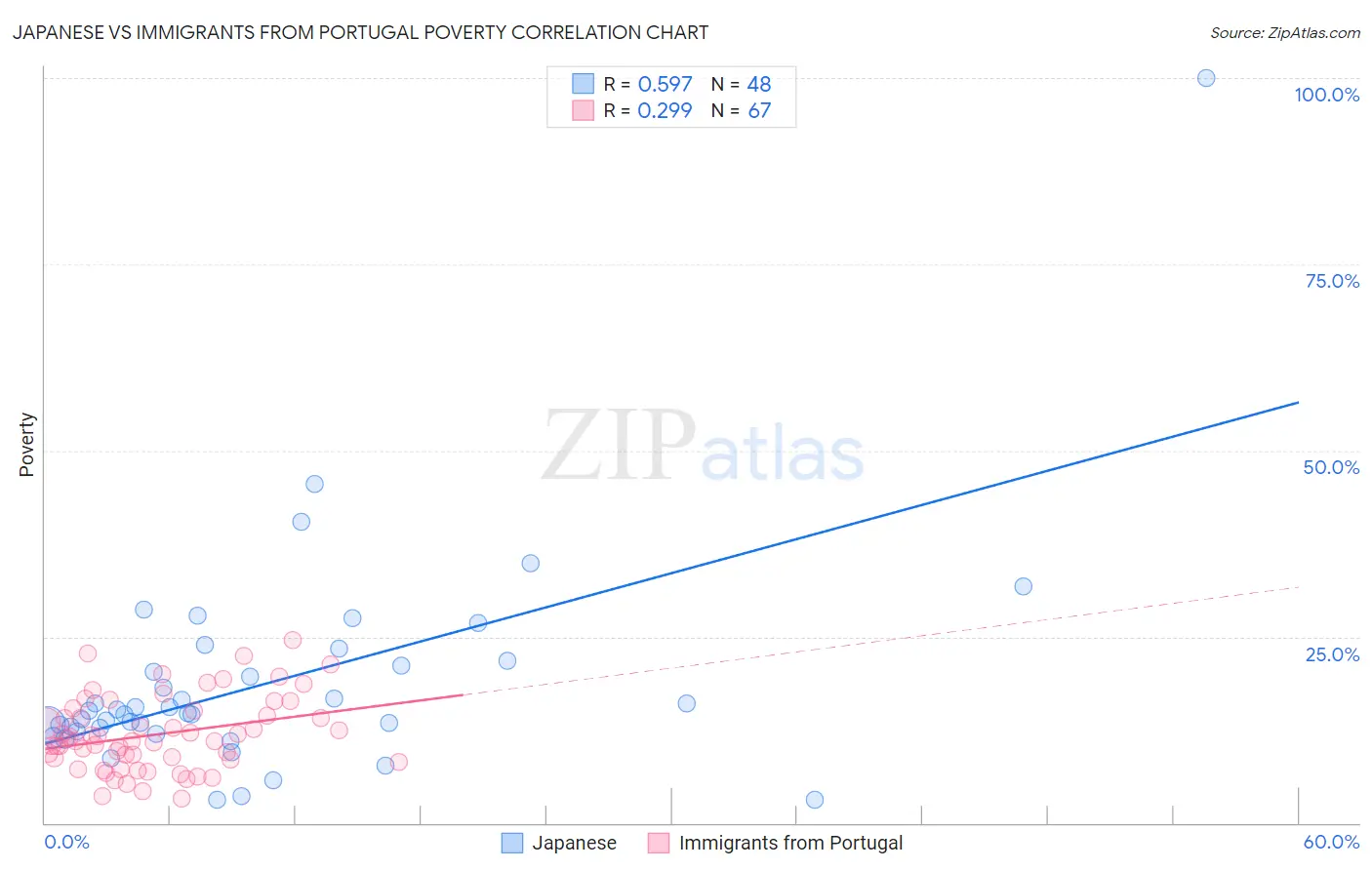 Japanese vs Immigrants from Portugal Poverty