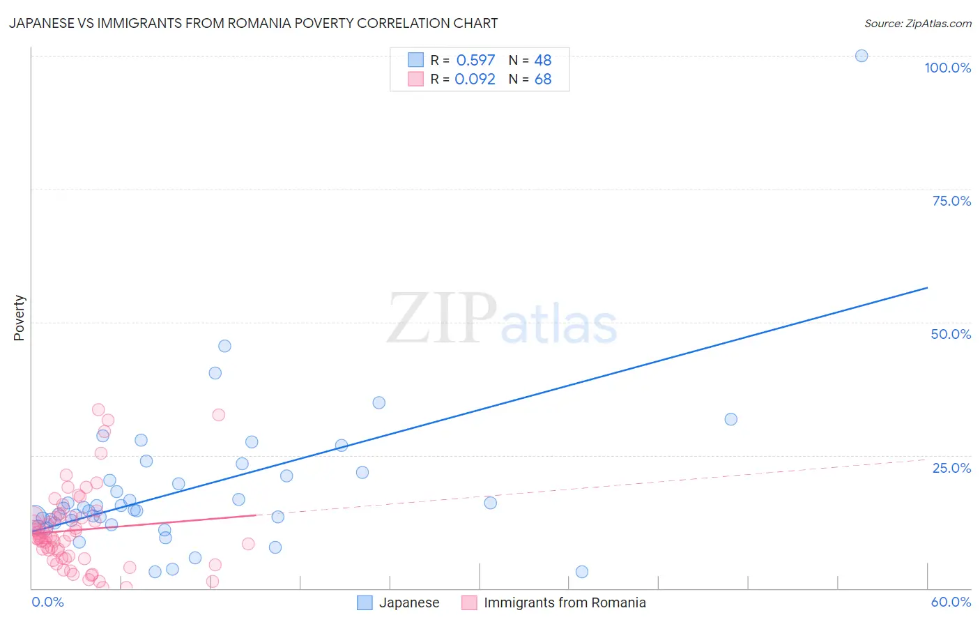 Japanese vs Immigrants from Romania Poverty