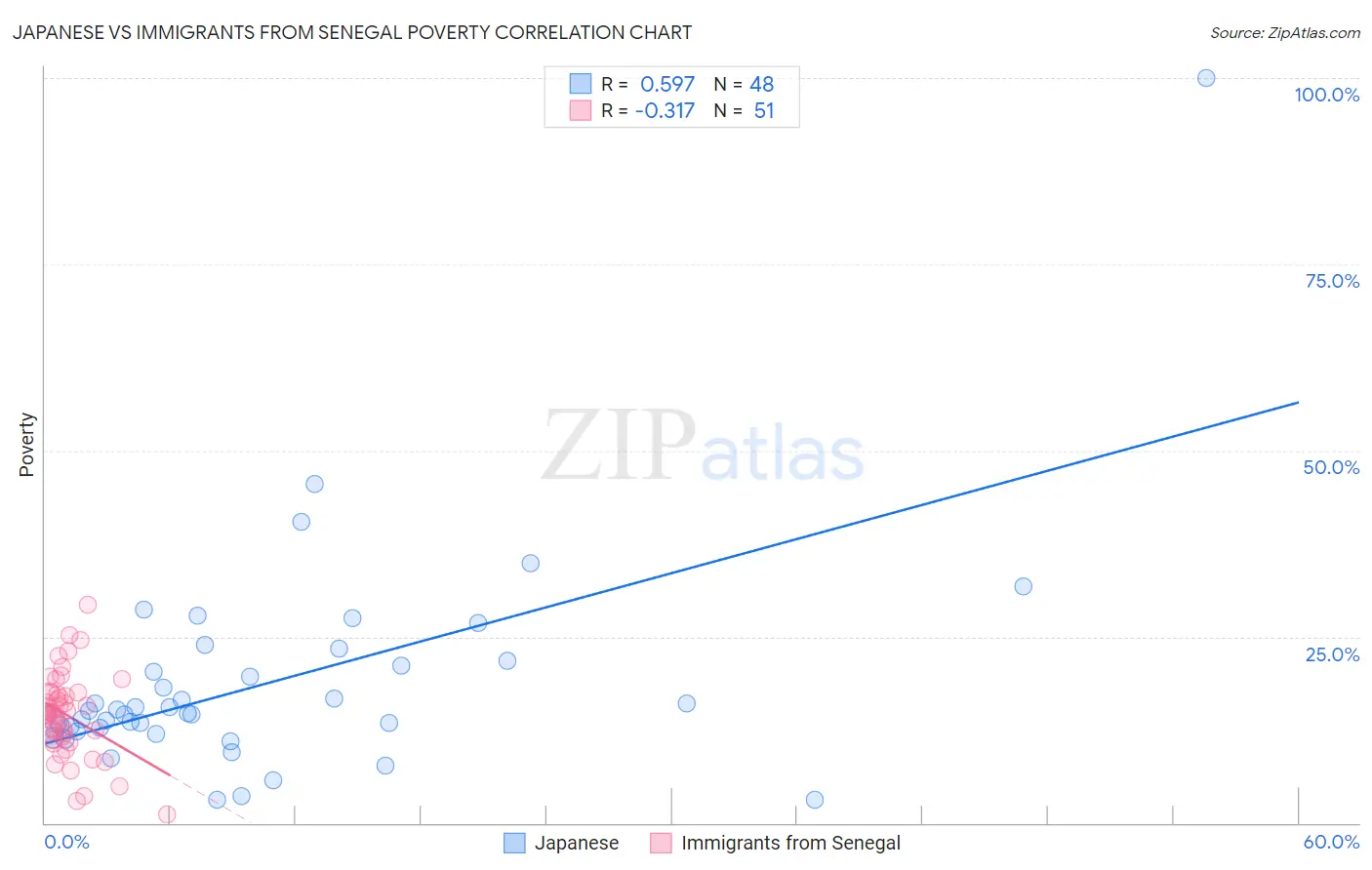 Japanese vs Immigrants from Senegal Poverty