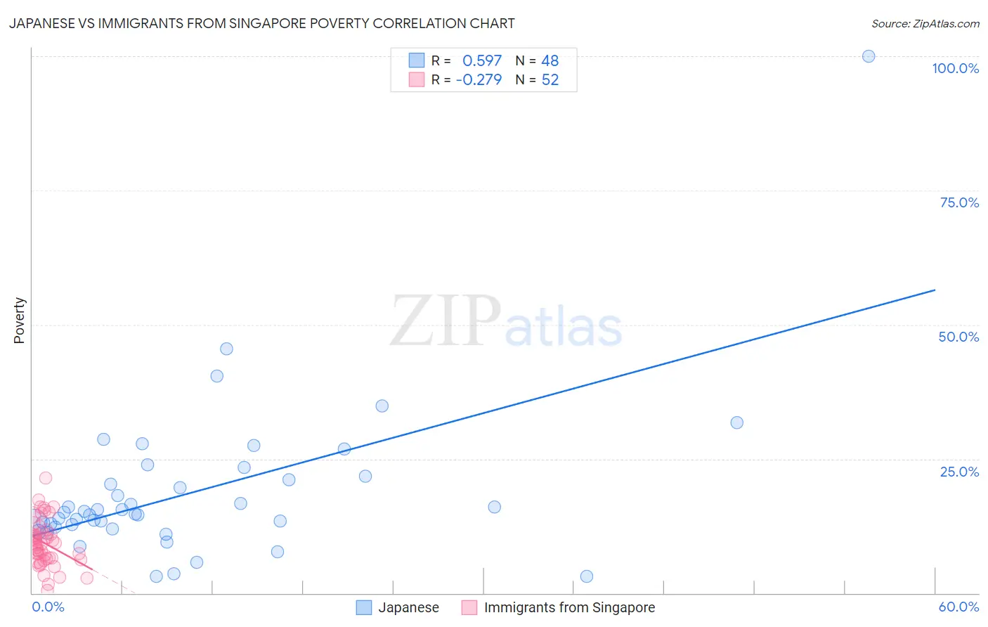 Japanese vs Immigrants from Singapore Poverty