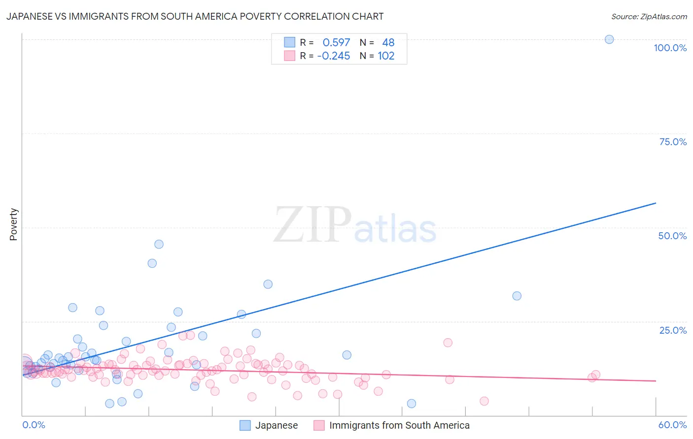 Japanese vs Immigrants from South America Poverty