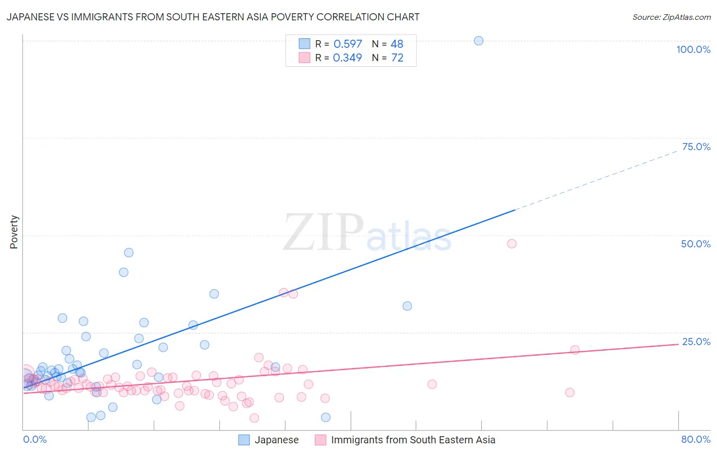 Japanese vs Immigrants from South Eastern Asia Poverty