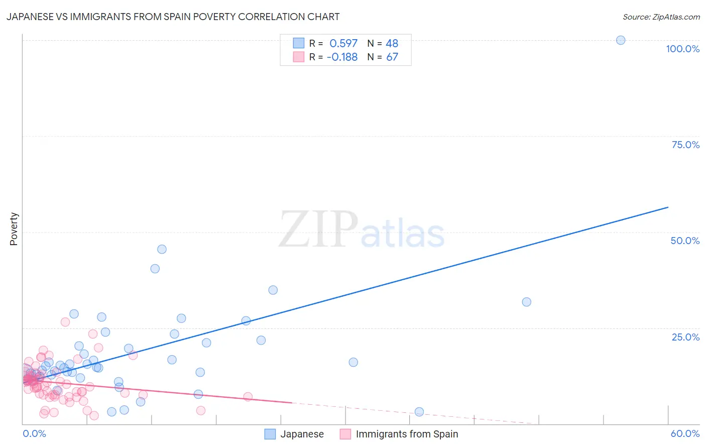 Japanese vs Immigrants from Spain Poverty