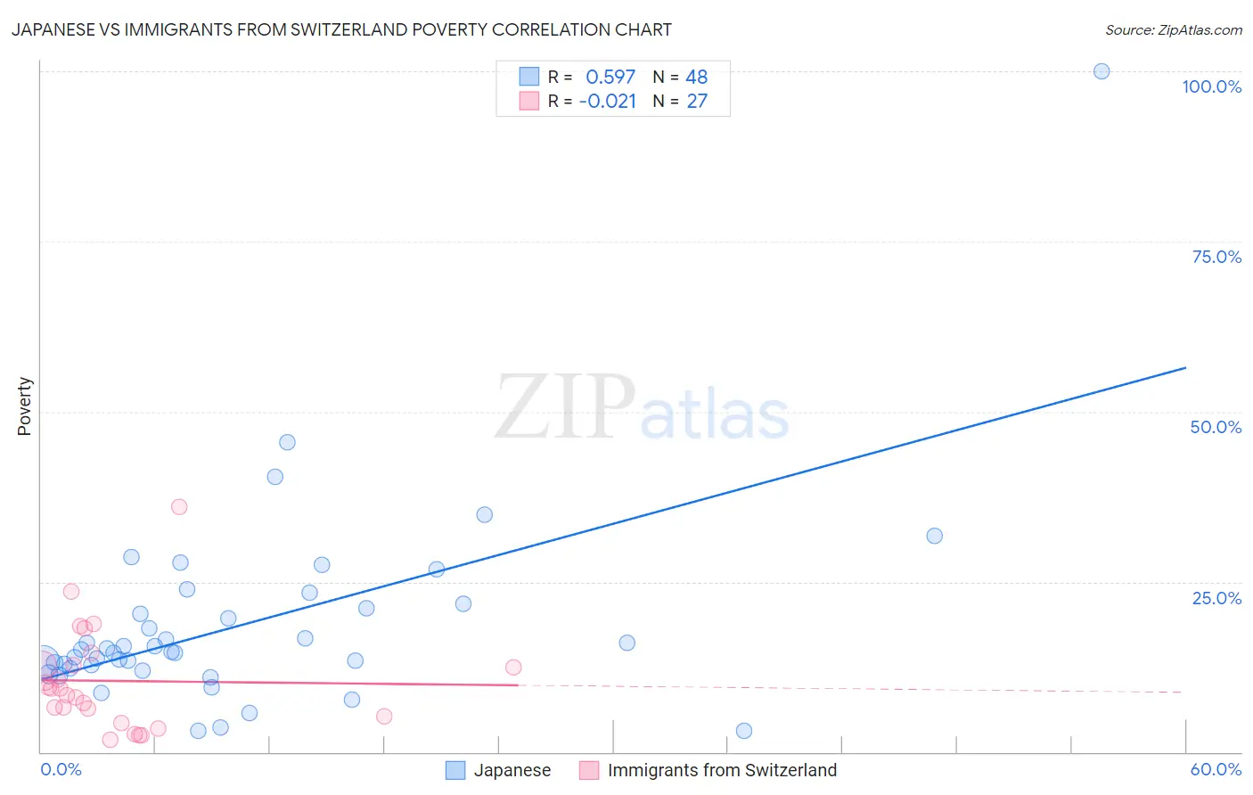 Japanese vs Immigrants from Switzerland Poverty