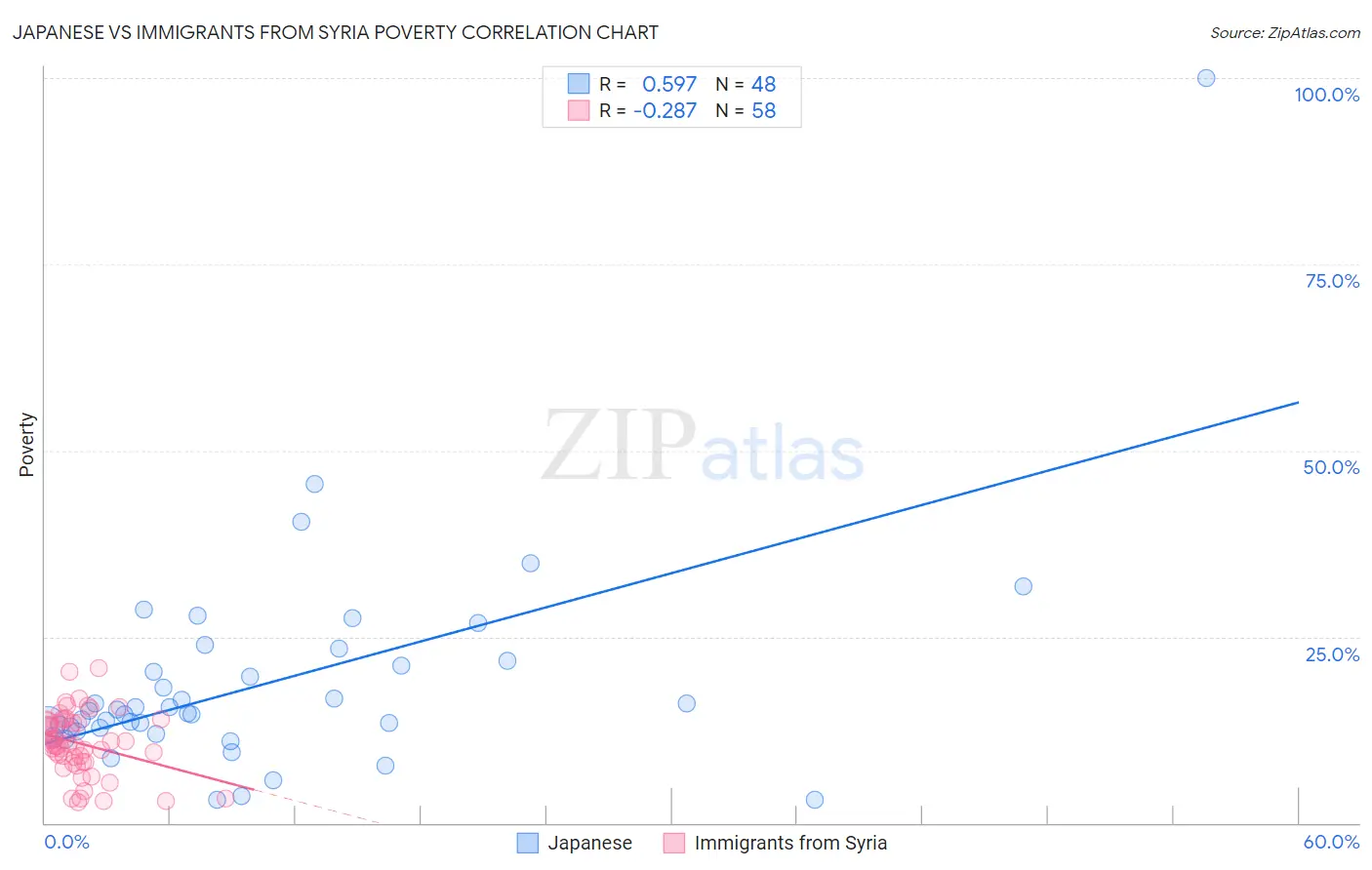 Japanese vs Immigrants from Syria Poverty