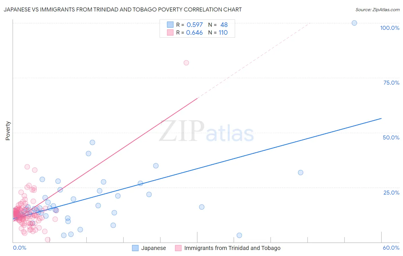 Japanese vs Immigrants from Trinidad and Tobago Poverty